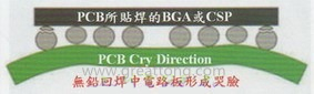 BGA哭臉曲線（電路板則因為TAL(Time Above Liquidous)過長，與回流焊爐的上下爐溫溫差過大，兩相交互作用下形成電路板板邊下彎，造成了所謂的哭臉曲線）