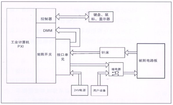 電路板功能測試系統(tǒng)由工業(yè)計算機、針床及配件組成。可根據(jù)以上測試特點進(jìn)行系統(tǒng)軟件、硬件的定義和配置。