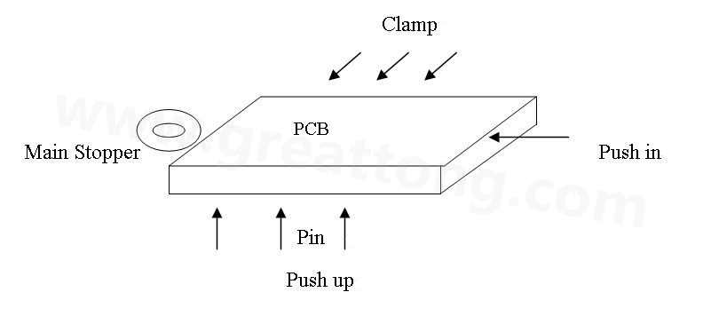 PCB上載到機械定位位置后，Mainstopper擋住PCB，然后軌道下的臺板上升，Pushup上的Pin將PCB板頂起，Pushin向前壓緊PCB，Clamp向前壓緊PCB，從而實現邊定位方式的機械定位