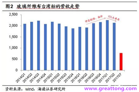 玻纖布：Q2景氣度下滑，7月份創歷史同期新高，預計下半年再度走高，股價反應明顯。