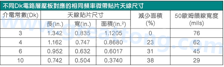 電路板材料的Dk值對于電路尺寸的影響將透過以下表格中的四個例子進行詳細描述，其結果并顯示對于特定頻率的微帶貼片天線，其尺寸隨著Dk值的增加而縮小。