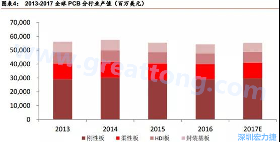 根據(jù) Prismark 的預(yù)計(jì)，從 2016-2021 年 6 年復(fù)合增長率來看，增速最高的是柔性板 3%，其次是 HDI 板 2.8%，多層板 2.4%，單/雙面板 1.5%，封裝基板 0.1%。 需求偏重高階產(chǎn)品， FPC、 HDI 板、多層板增速領(lǐng)先 。