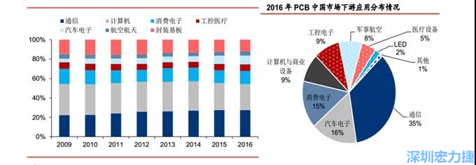 下游核心需求集中在，通信、電子、汽車、計(jì)算機(jī)等領(lǐng)域。