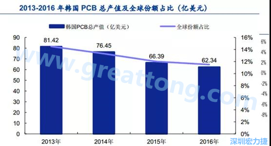 韓國三星、 LG 等企業(yè)極大帶動了本土消費(fèi)電子產(chǎn)業(yè)鏈的崛起；韓國 PCB 企業(yè)的全產(chǎn)業(yè)鏈覆蓋，從設(shè)備材料到制造環(huán)節(jié)，國產(chǎn)化率非常高;不斷從日本、美國引進(jìn)領(lǐng)先技術(shù)