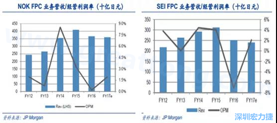  2008 年全球金融危機(jī)的沖擊，日本的電子產(chǎn)業(yè)傲視群雄的風(fēng)光不再，海外市場需求急劇萎縮，同時日元的升值更是雪上加霜；