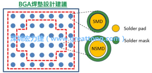 其他的焊墊則設(shè)計(jì)成NSMD焊墊，給予訊號更多的走線空間。