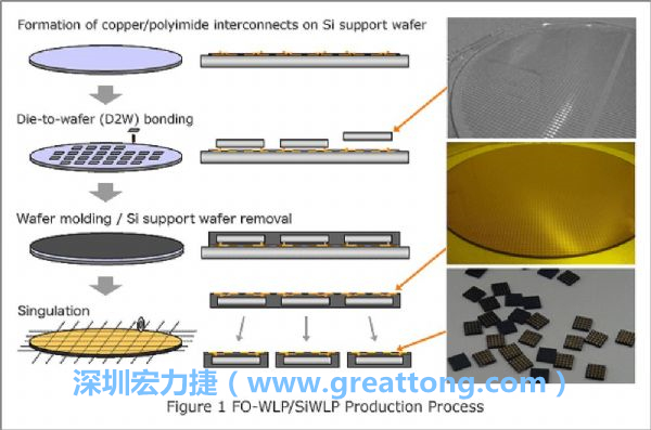 WLP為在晶圓階段即進行元件封裝，因此無常規(guī)IC的引腳、封裝體填膠等空間需求，元件尺寸可以做到晶粒大小，因此PCB設計挑戰(zhàn)更大。