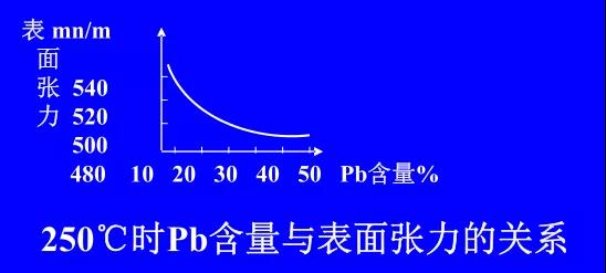 在Sn-PbPCBA焊料中增加鉛的含量，當Pb的含量達到37％時，表面張力明顯減小